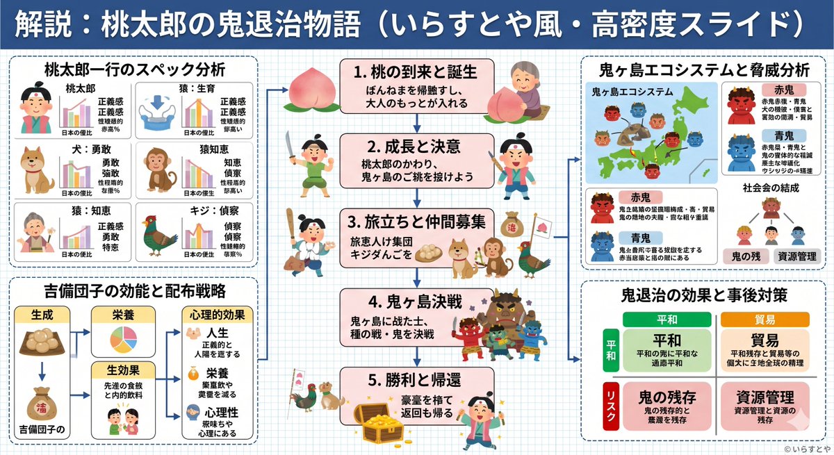 AI image example generated from the "Momotaro Explainer Slide in Hybrid Style" GPT Image 2 prompt, variation 2: A prompt that combines the simple, warm aesthetic of simple…